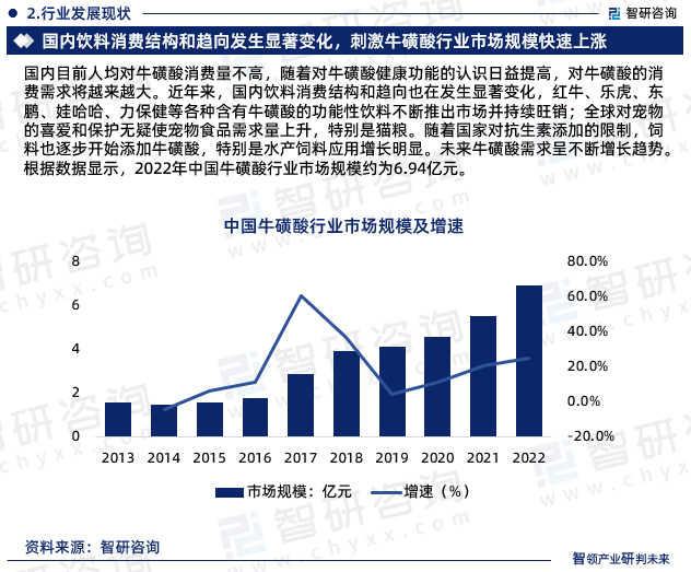 国内目前人均对牛磺酸消费量不高，随着对牛磺酸健康功能的认识日益提高，对牛磺酸的消费需求将越来越大。近年来，国内饮料消费结构和趋向也在发生显著变化，红牛、乐虎、东鹏、娃哈哈、力保健等各种含有牛磺酸的功能性饮料不断推出市场并持续旺销；全球对宠物的喜爱和保护无疑使宠物食品需求量上升，特别是猫粮。随着国家对抗生素添加的限制，饲料也逐步开始添加牛磺酸，特别是水产饲料应用增长明显。未来牛磺酸需求呈不断增长趋势。根据数据显示，2022年中国牛磺酸行业市场规模约为6.94亿元。