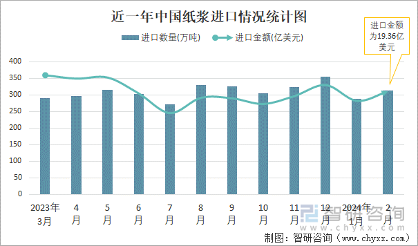 近一年中国纸浆进口情况统计图