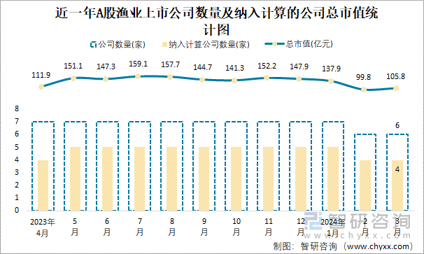 近一年A股渔业上市公司数量及纳入计算的公司总市值统计图