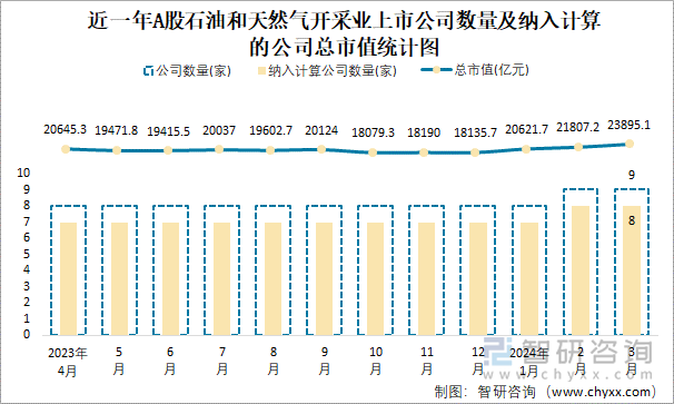 近一年A股石油和天然气开采业上市公司数量及纳入计算的公司总市值统计图