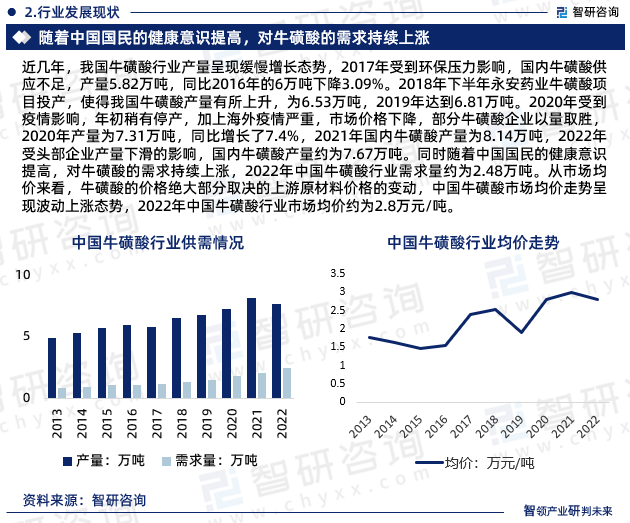 近几年，我国牛磺酸行业产量呈现缓慢增长态势，2017年受到环保压力影响，国内牛磺酸供应不足，产量5.82万吨，同比2016年的6万吨下降3.09%。2018年下半年永安药业牛磺酸项目投产，使得我国牛磺酸产量有所上升，为6.53万吨，2019年达到6.81万吨。2020年受到疫情影响，年初稍有停产，加上海外疫情严重，市场价格下降，部分牛磺酸企业以量取胜，2020年产量为7.31万吨，同比增长了7.4%，2021年国内牛磺酸产量为8.14万吨，2022年受头部企业产量下滑的影响，国内牛磺酸产量约为7.67万吨。同时随着中国国民的健康意识提高，对牛磺酸的需求持续上涨，2022年中国牛磺酸行业需求量约为2.48万吨。从市场均价来看，牛磺酸的价格绝大部分取决的上游原材料价格的变动，中国牛磺酸市场均价走势呈现波动上涨态势，2022年中国牛磺酸行业市场均价约为2.8万元/吨。