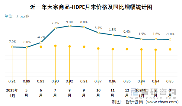 近一年HDPE月末价格及同比增幅统计图