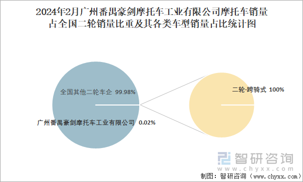 2024年2月广州番禺豪剑摩托车工业有限公司摩托车销量占全国二轮销量比重及其各类车型销量占比统计图