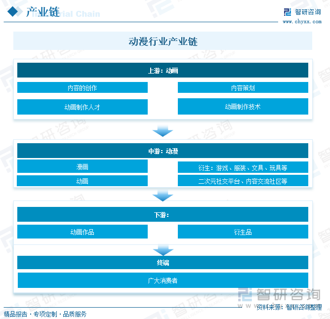 动漫行业产业链