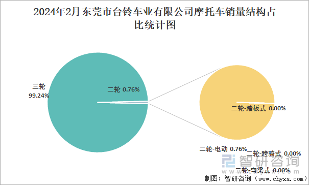 2024年2月东莞市台铃车业有限公司摩托车销量结构占比统计图