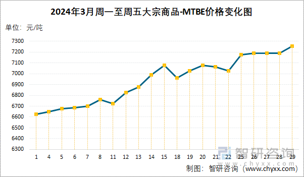 2024年3月周一至周五MTBE价格变化图