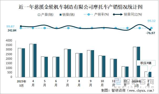 近一年慈溪金轮机车制造有限公司摩托车产销情况统计图