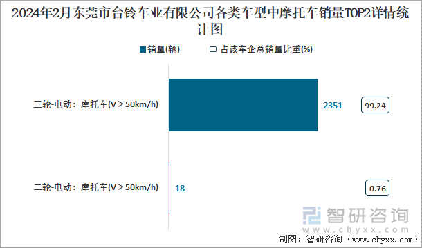 2024年2月东莞市台铃车业有限公司各类车型中摩托车销量TOP2详情统计图