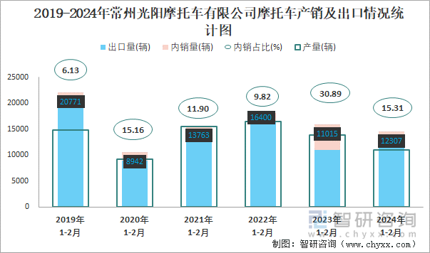 2019-2024年常州光阳摩托车有限公司摩托车产销及出口情况统计图