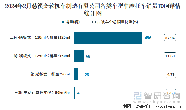 2024年2月慈溪金轮机车制造有限公司各类车型中摩托车销量TOP4详情统计图