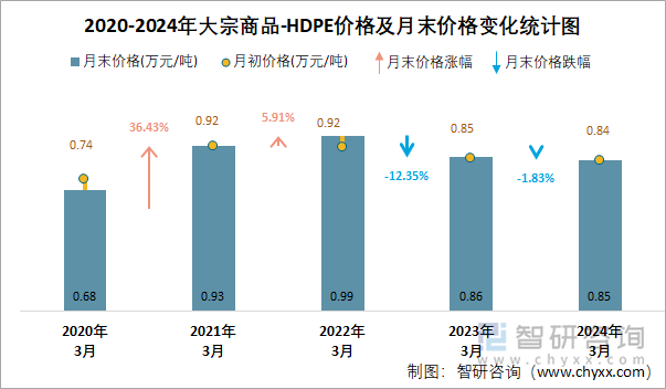 2020-2024年HDPE价格及月末价格变化统计图