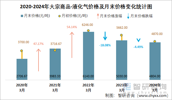 2020-2024年液化气价格及月末价格变化统计图