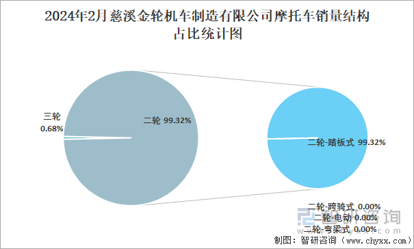 2024年2月慈溪金轮机车制造有限公司摩托车销量结构占比统计图