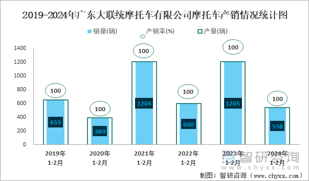 2019-2024年广东大联统摩托车有限公司摩托车产销情况统计图