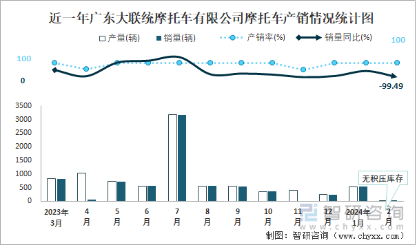 近一年广东大联统摩托车有限公司摩托车产销情况统计图