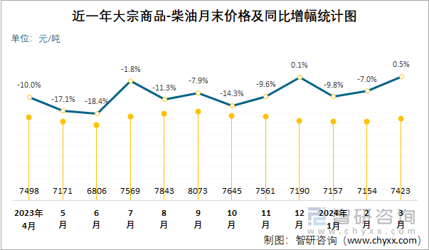 近一年柴油月末价格及同比增幅统计图