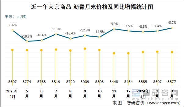 近一年沥青月末价格及同比增幅统计图