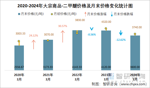 2020-2024年二甲醚价格及月末价格变化统计图