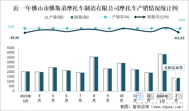 近一年佛山市佛斯弟摩托车制造有限公司摩托车产销情况统计图