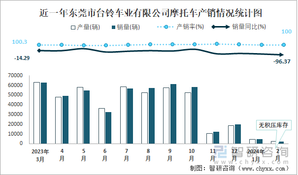 近一年东莞市台铃车业有限公司摩托车产销情况统计图