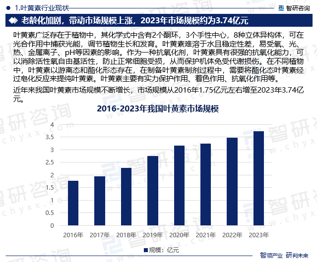 叶黄素行业现状