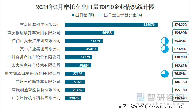 2024年2月摩托车出口量TOP10企业情况统计图