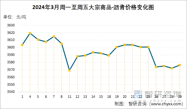 2024年3月周一至周五沥青价格变化图