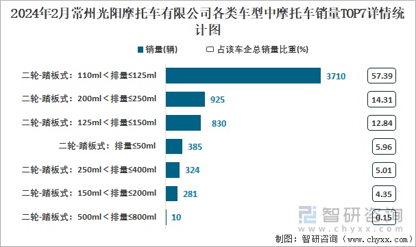 2024年2月常州光阳摩托车有限公司各类车型中摩托车销量TOP7详情统计图