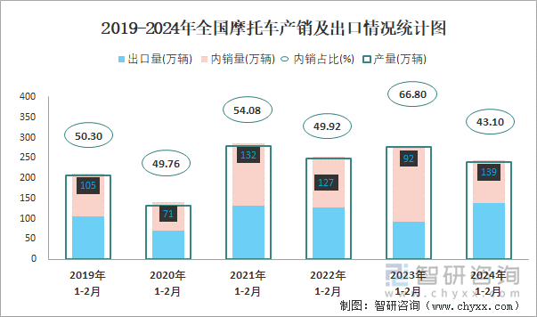 2019-2024年全国摩托车产销及出口情况统计图