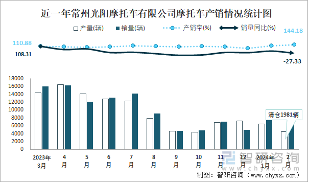 近一年常州光阳摩托车有限公司摩托车产销情况统计图