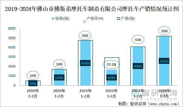 2019-2024年佛山市佛斯弟摩托车制造有限公司摩托车产销情况统计图