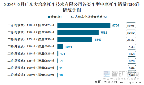 2024年2月广东大冶摩托车技术有限公司各类车型中摩托车销量TOP8详情统计图