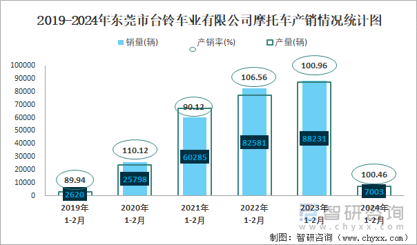 2019-2024年东莞市台铃车业有限公司摩托车产销情况统计图