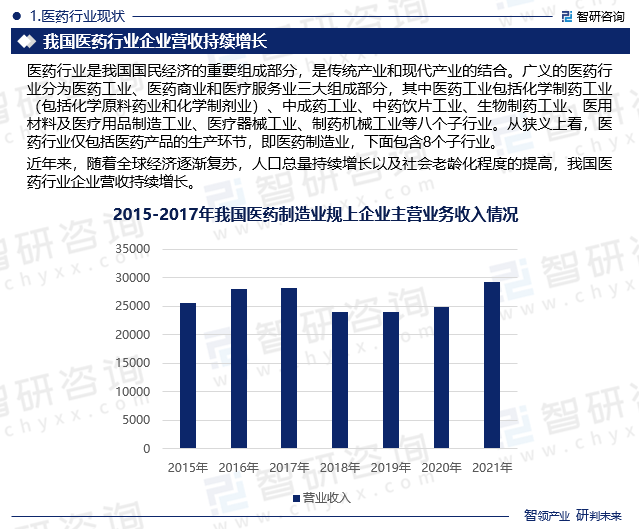 医药行业现状