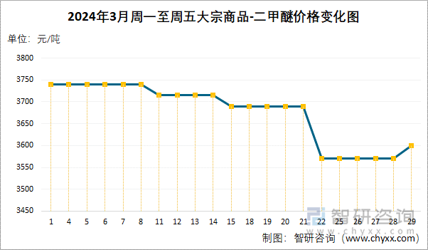 2024年3月周一至周五二甲醚价格变化图