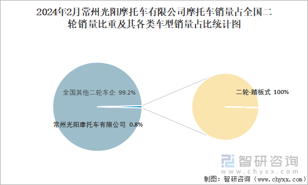 2024年2月常州光阳摩托车有限公司摩托车销量占全国二轮销量比重及其各类车型销量占比统计图