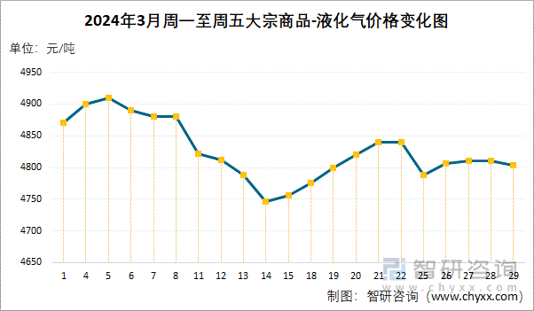 2024年3月周一至周五液化气价格变化图