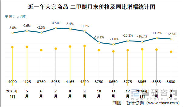 近一年二甲醚月末价格及同比增幅统计图