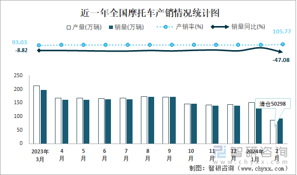 近一年全国摩托车产销情况统计图