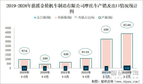 2019-2024年慈溪金轮机车制造有限公司摩托车产销及出口情况统计图