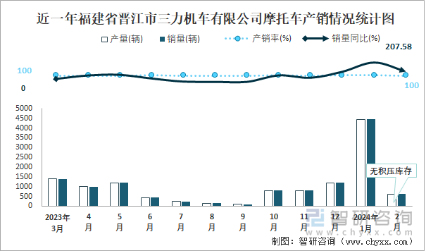 近一年福建省晋江市三力机车有限公司摩托车产销情况统计图