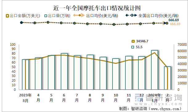 近一年全国摩托车出口情况统计图