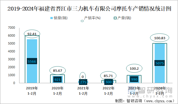 2019-2024年福建省晋江市三力机车有限公司摩托车产销情况统计图