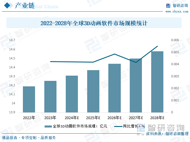 2022-2028年全球3D动画软件市场规模统计