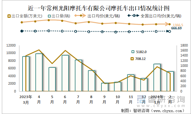 近一年常州光阳摩托车有限公司摩托车出口情况统计图