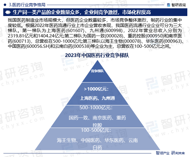 医药行业竞争格局