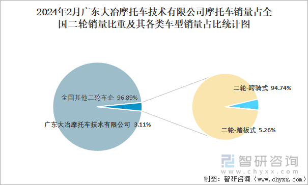 2024年2月广东大冶摩托车技术有限公司摩托车销量占全国二轮销量比重及其各类车型销量占比统计图