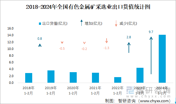 2018-2024年全国有色金属矿采选业出口货值统计图