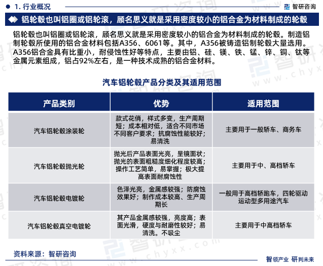 铝轮毂也叫铝圈或铝轮滚，顾名思义就是采用密度较小的铝合金为材料制成的轮毂。制造铝制轮毂所使用的铝合金材料包括A356、6061等。其中，A356被铸造铝制轮毂大量选用。A356铝合金具有比重小，耐侵蚀性好等特点，主要由铝、硅、镁、铁、锰、锌、铜、钛等金属元素组成，铝占92%左右，是一种技术成熟的铝合金材料。