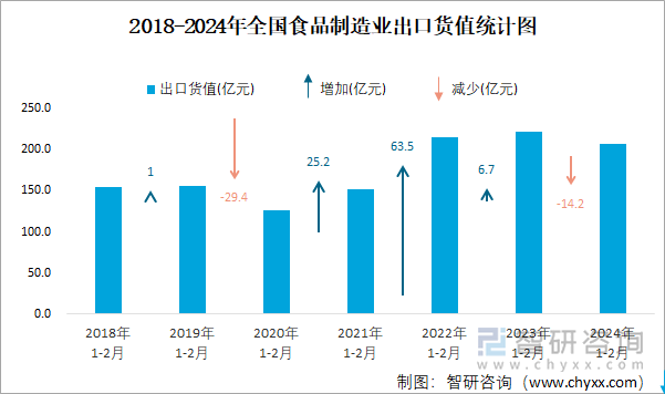 2018-2024年全国食品制造业出口货值统计图